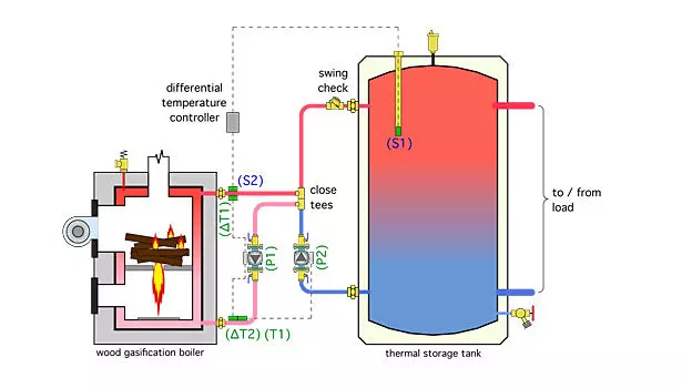 Best Gasification Boilers For Sale: Guia abrangente