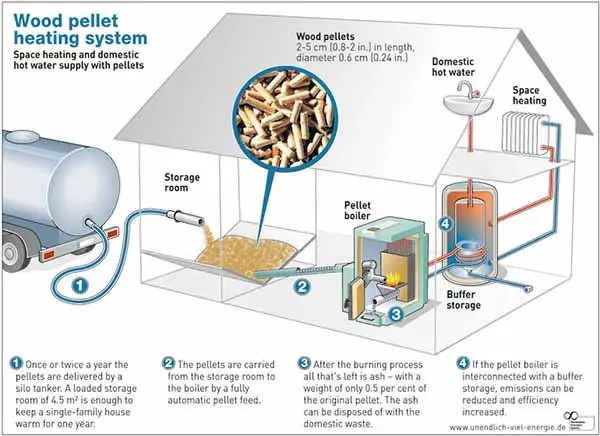 woodpelletsystem