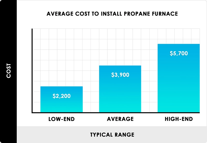 average-cost-to-install-propane-furnace-chart