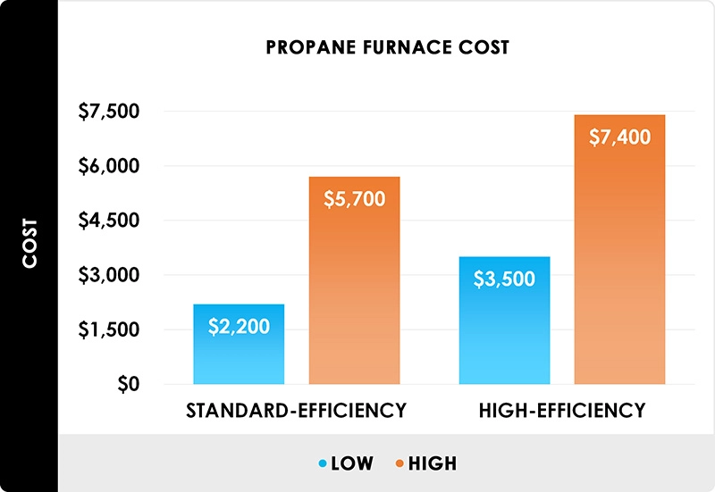 propane-furnace-cost-chart