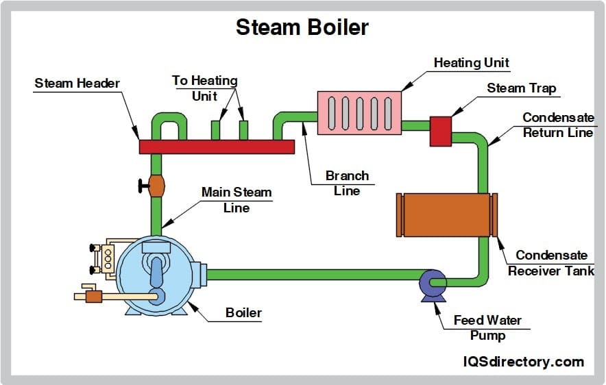 15 Common Steam Boiler Problems And Solutions - Boilermanufactory