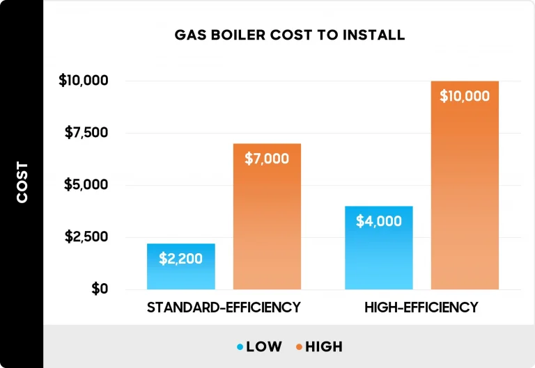Industrial Gas Boiler Price