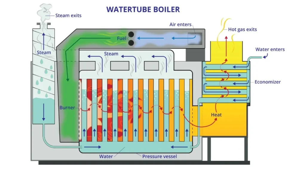 Boiler industri
