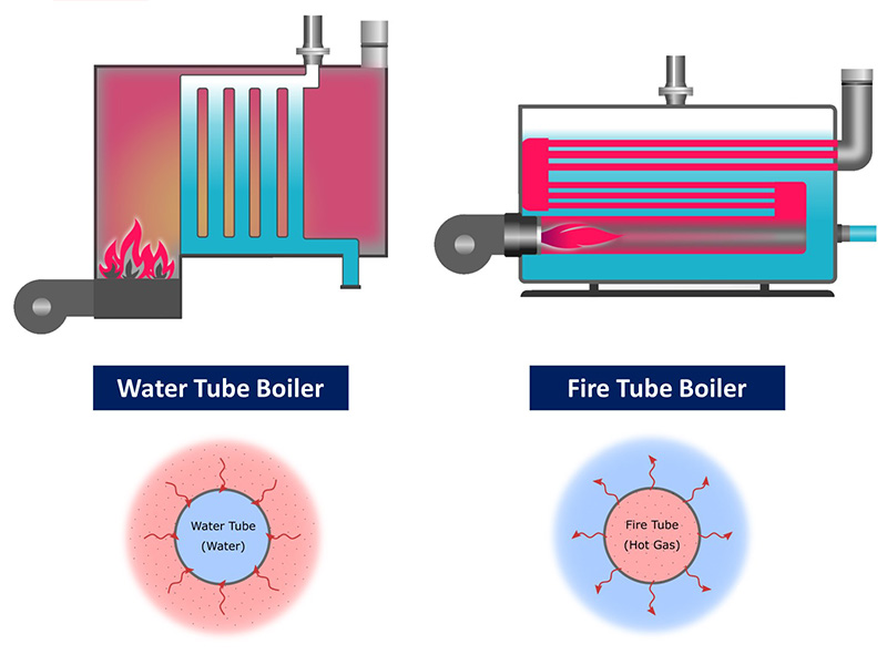 Water Tube Boiler vs Fire Tube Boiler