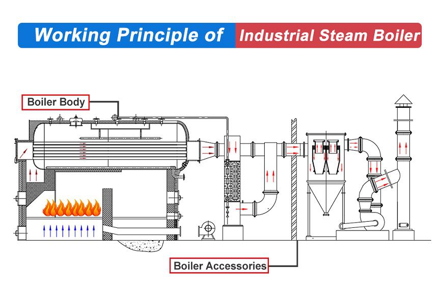 Boiler industri