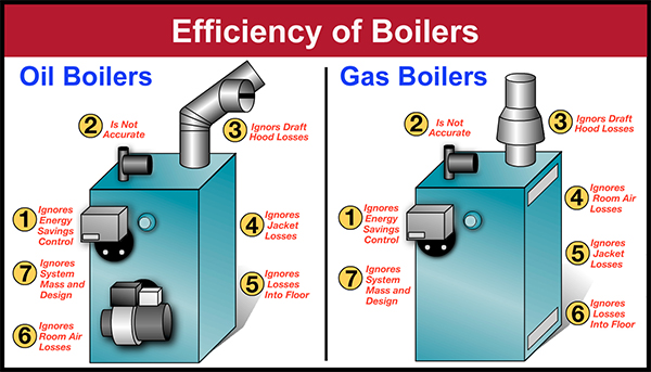 Oil-fired Boilers