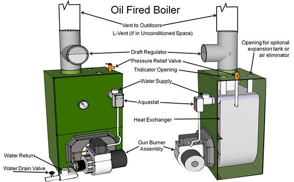 Oil Boilers Explained