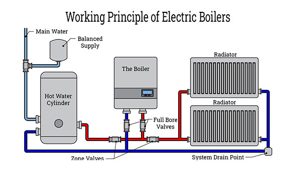 Electric Boilers Explained