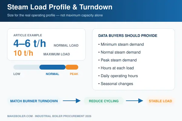 Industrial steam boiler load profile and burner turndown ratio