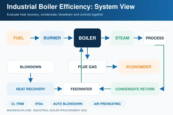 Industrial boiler efficiency system with economizer condensate return and heat recovery
