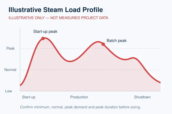 chemical plant minimum normal and peak steam load profile