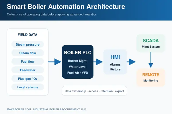Industrial smart boiler PLC SCADA and remote monitoring architecture