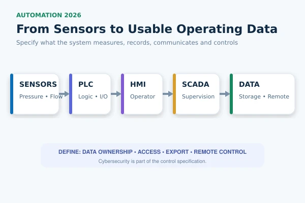 Sensors → PLC → HMI → SCADA → Data Storage → Remote Monitoring