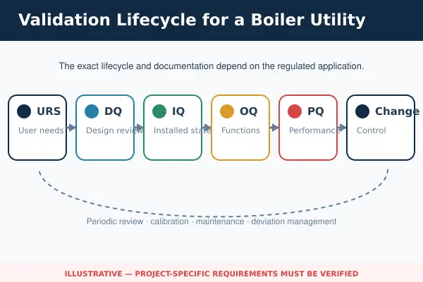 Pharmaceutical boiler URS DQ IQ OQ and PQ validation lifecycle